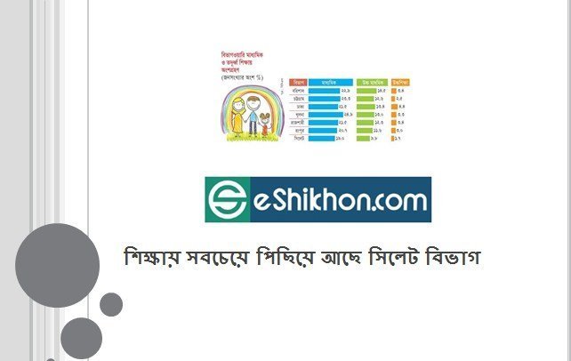 শিক্ষায় সবচেয়ে পিছিয়ে আছে সিলেট বিভাগ
