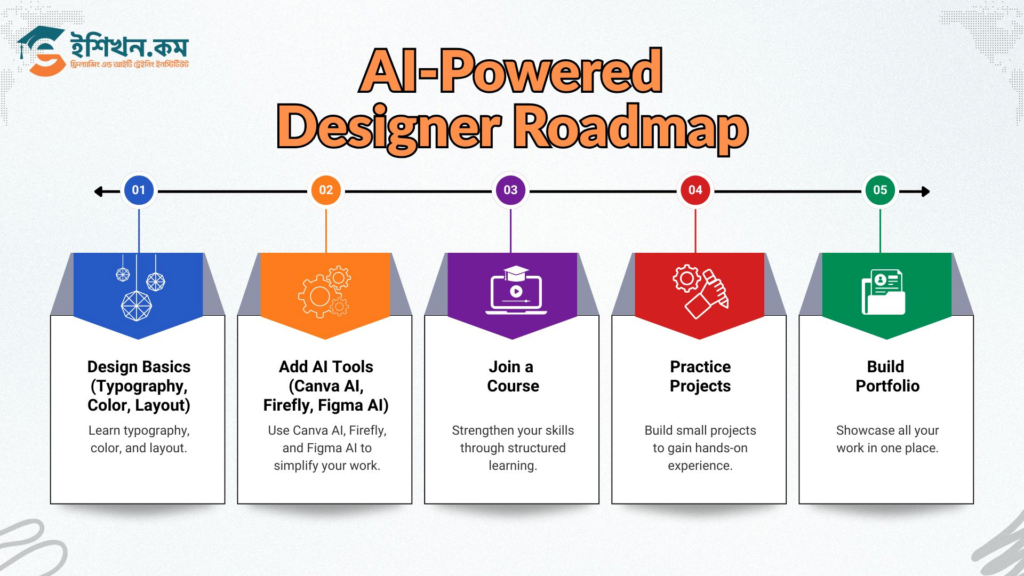 Ai powered designer roadmap